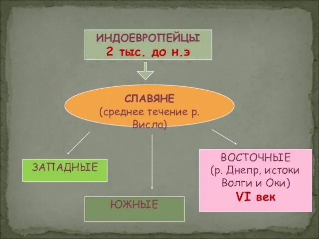 ИНДОЕВРОПЕЙЦЫ 2 тыс. до н.э СЛАВЯНЕ (среднее течение р. Висла) ЗАПАДНЫЕ