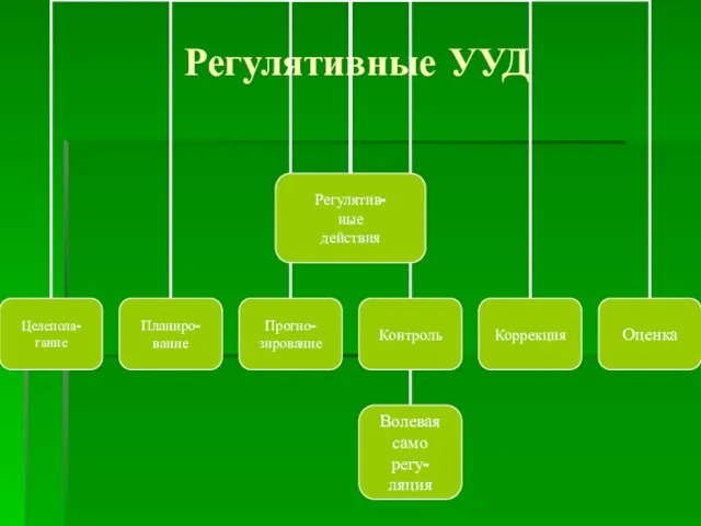 Регулятивные УУД