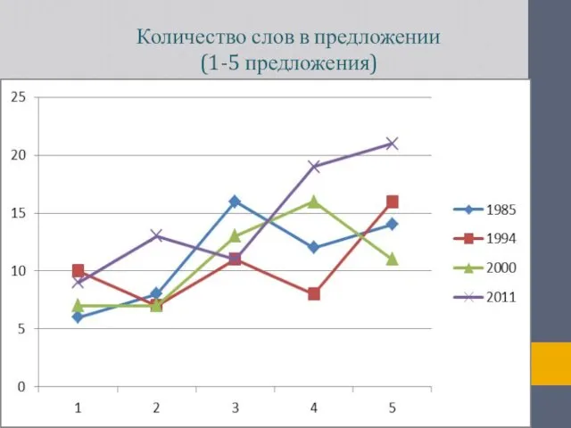 Количество слов в предложении (1-5 предложения)