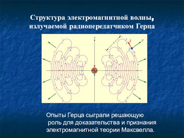 Структура электромагнитной волны, излучаемой радиопередатчиком Герца Опыты Герца сыграли решающую роль