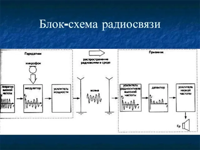 Блок-схема радиосвязи