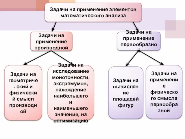 Задачи на применение элементов математического анализа Задачи на применение производной Задачи