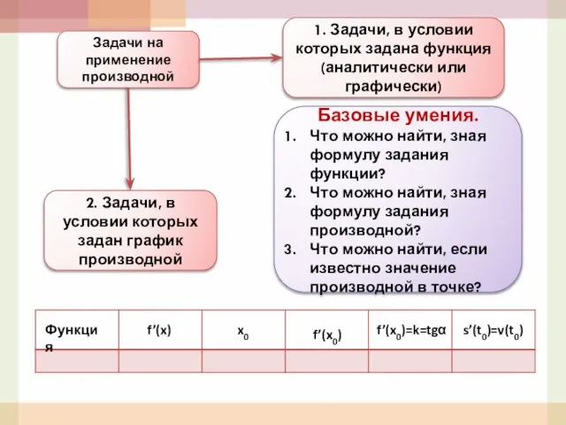 Задачи на применение производной 1. Задачи, в условии которых задана функция