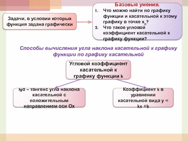 Задачи, в условии которых функция задана графически Базовые умения. Что можно