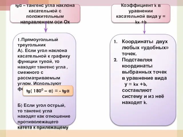 tgα – тангенс угла наклона касательной с положительным направлением оси Ох