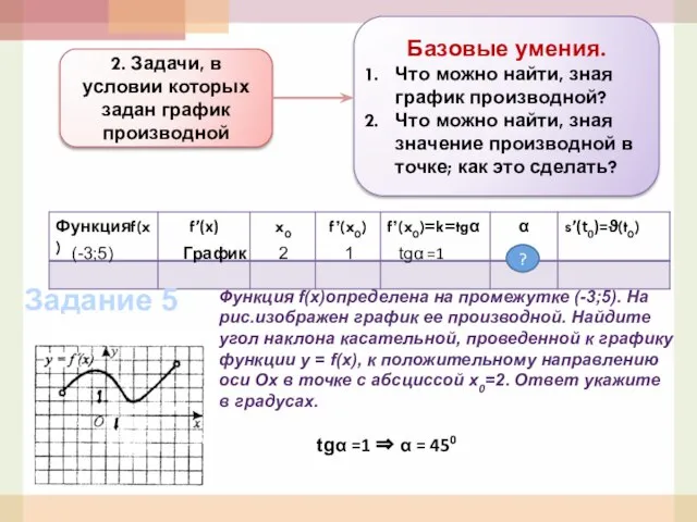 2. Задачи, в условии которых задан график производной Базовые умения. Что