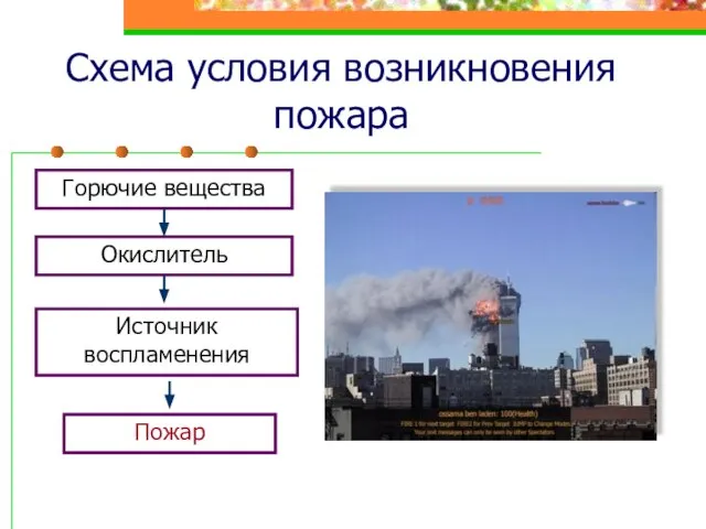 Схема условия возникновения пожара Горючие вещества Окислитель Источник воспламенения Пожар