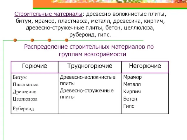 Строительные материалы: древесно-волокнистые плиты, битум, мрамор, пластмасса, металл, древесина, кирпич, древесно-стружечные