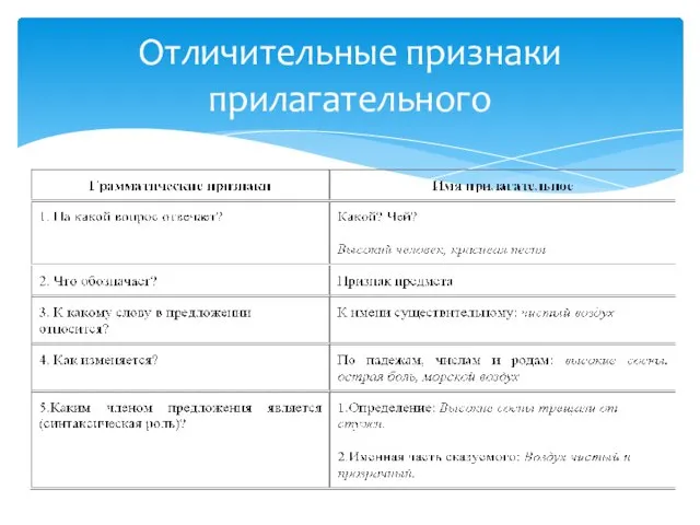 Отличительные признаки прилагательного