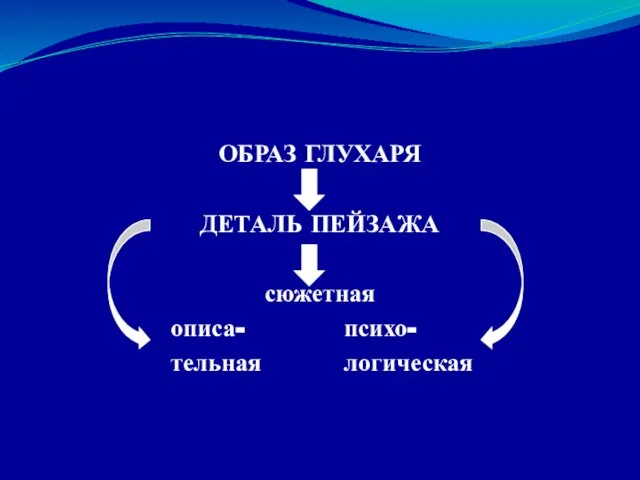 ОБРАЗ ГЛУХАРЯ ДЕТАЛЬ ПЕЙЗАЖА сюжетная описа- психо- тельная логическая