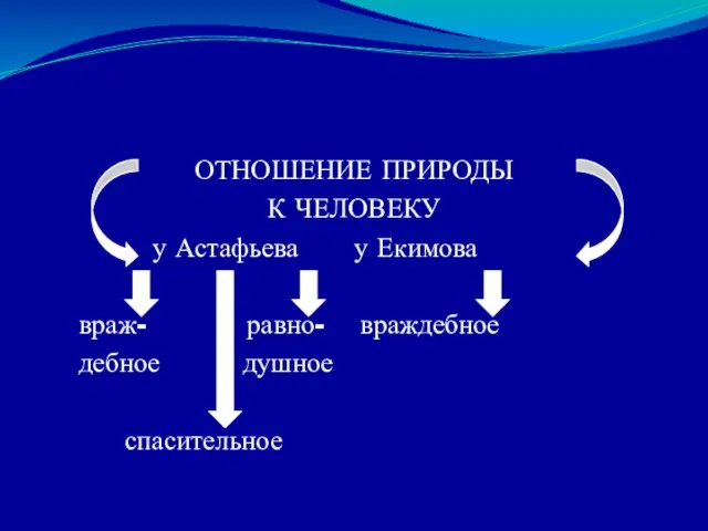 ОТНОШЕНИЕ ПРИРОДЫ К ЧЕЛОВЕКУ у Астафьева у Екимова враж- равно- враждебное дебное душное спасительное