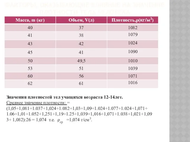 ФАКТОРЫ, ОКАЗЫВАЮЩИЕ ВЛИЯНИЕ НА ЗНАЧЕНИЕ ПЛОТНОСТИ ТЕЛА ЧЕЛОВЕКА Значения плотностей тел