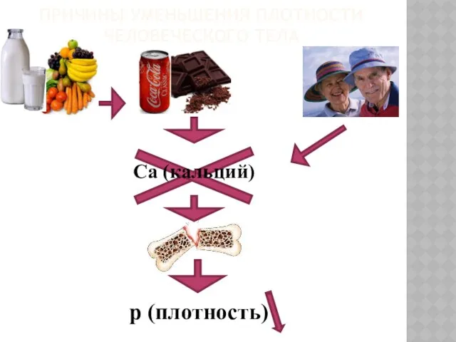 Са (кальций) ПРИЧИНЫ УМЕНЬШЕНИЯ ПЛОТНОСТИ ЧЕЛОВЕЧЕСКОГО ТЕЛА p (плотность)