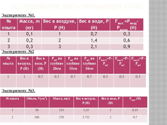ИССЛЕДОВАНИЕ ВЫТАЛКИВАЮЩЕЙ СИЛЫ Эксперимент №1. Эксперимент №2 Эксперимент №3.