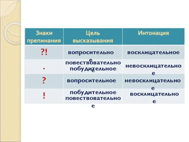 вопросительное восклицательное повествовательное побудительное невосклицательное вопросительное невосклицательное побудительное повествовательное восклицательное