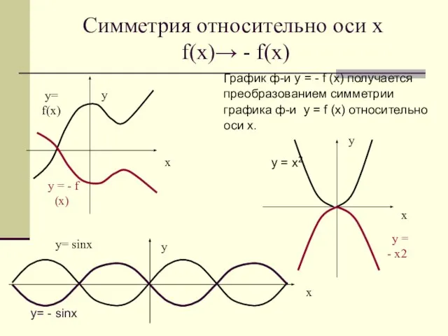 Симметрия относительно оси х f(x)→ - f(x) График ф-и у =