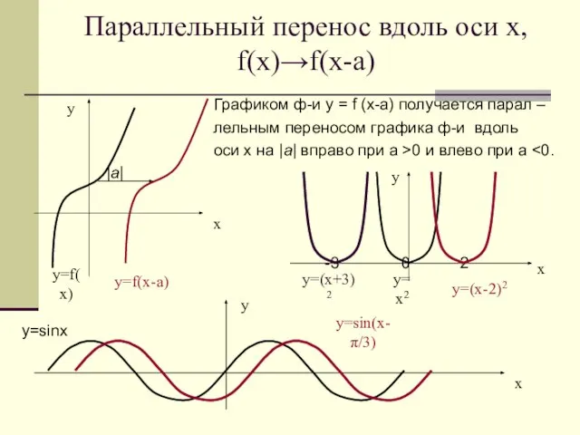 Параллельный перенос вдоль оси х, f(x)→f(x-а) Графиком ф-и у = f