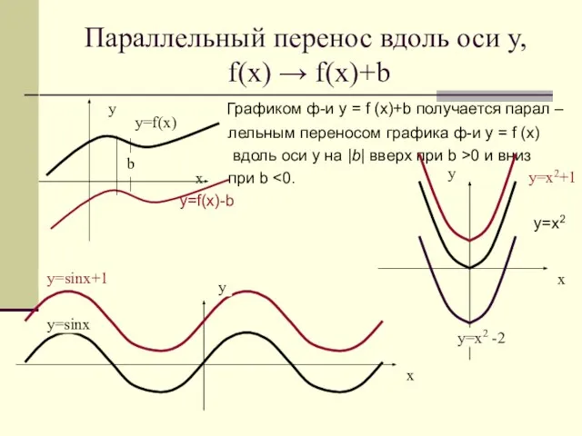 Параллельный перенос вдоль оси у, f(x) → f(x)+b Графиком ф-и у