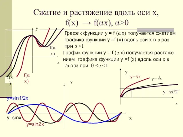 Сжатие и растяжение вдоль оси х, f(x) → f(αx), α>0 График