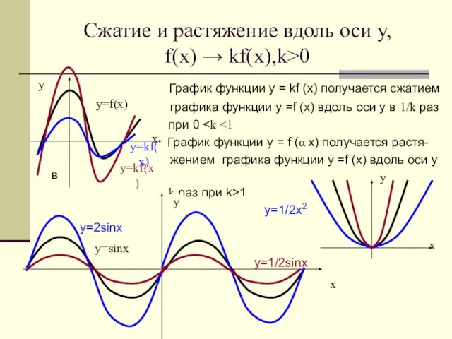 Сжатие и растяжение вдоль оси у, f(x) → kf(x),k>0 График функции