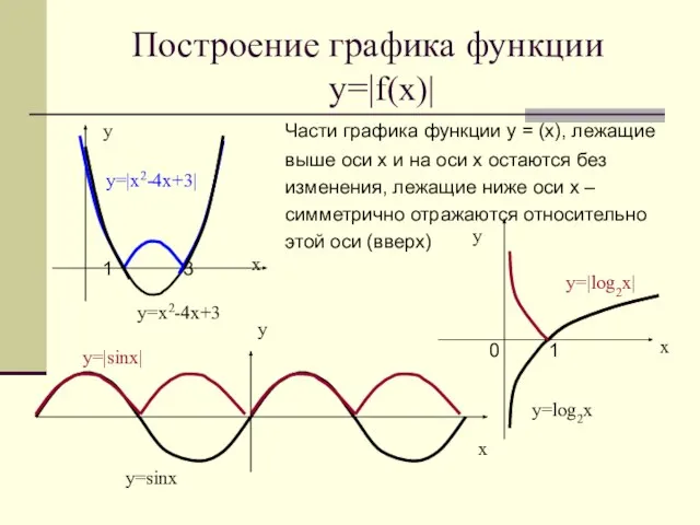 Построение графика функции у=|f(x)| Части графика функции у = (х), лежащие