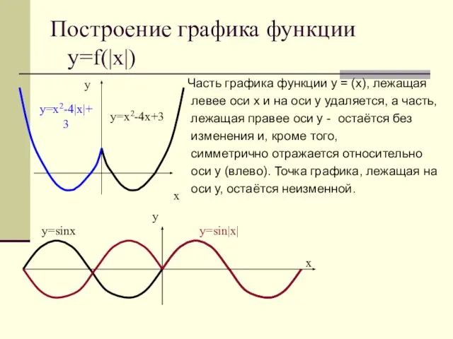 Построение графика функции у=f(|x|) Часть графика функции у = (х), лежащая