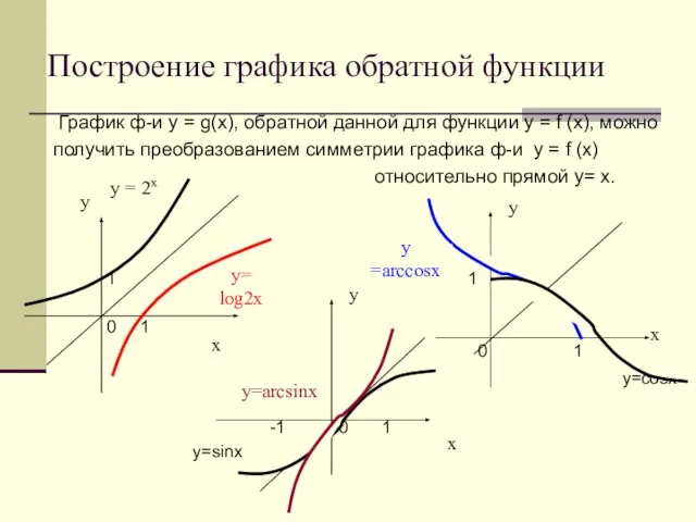 Построение графика обратной функции График ф-и у = g(х), обратной данной