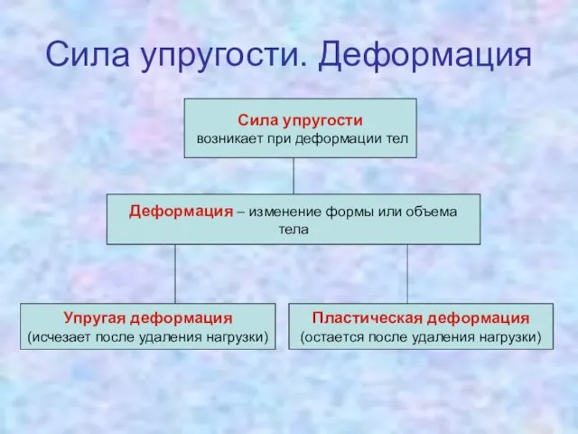 Сила упругости возникает при деформации тел Деформация – изменение формы или