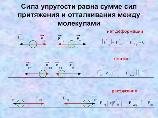 Сила упругости равна сумме сил притяжения и отталкивания между молекулами F