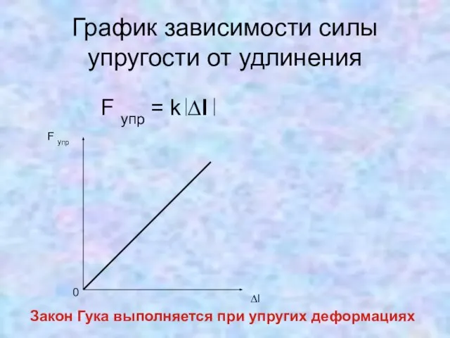 График зависимости силы упругости от удлинения F упр = k ∆l