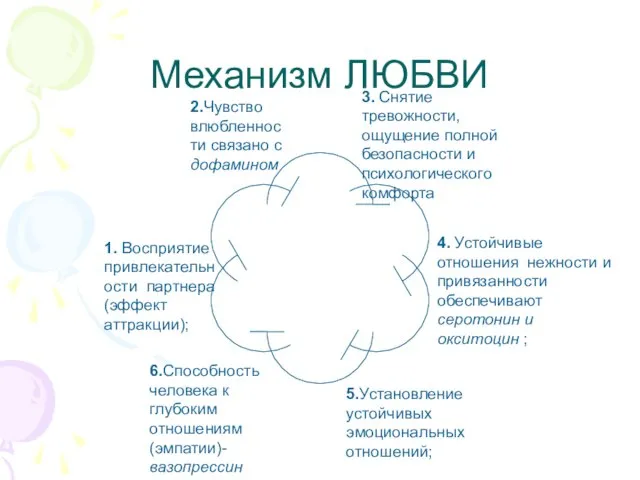 Механизм ЛЮБВИ 1. Восприятие привлекательности партнера (эффект аттракции); 2.Чувство влюбленности связано