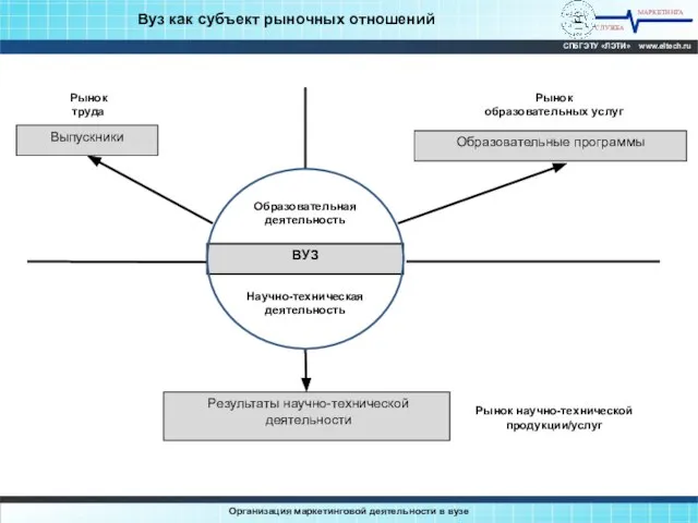 МАРКЕТИНГА СЛУЖБА СПбГЭТУ «ЛЭТИ» www.eltech.ru Организация маркетинговой деятельности в вузе Вуз как субъект рыночных отношений