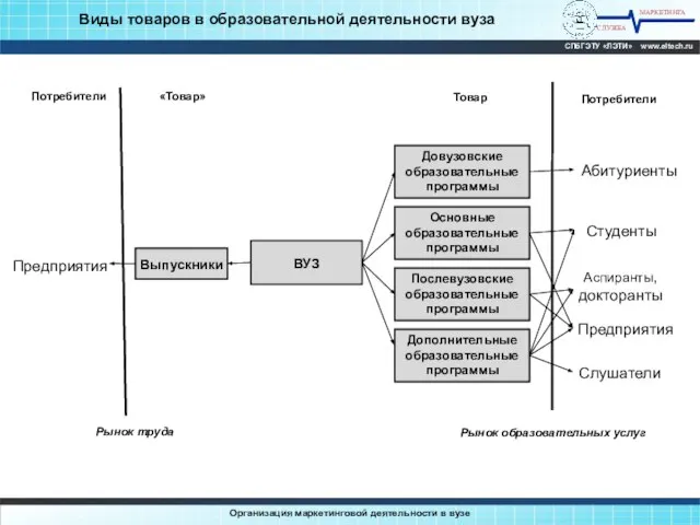 МАРКЕТИНГА СЛУЖБА СПбГЭТУ «ЛЭТИ» www.eltech.ru Организация маркетинговой деятельности в вузе Виды товаров в образовательной деятельности вуза