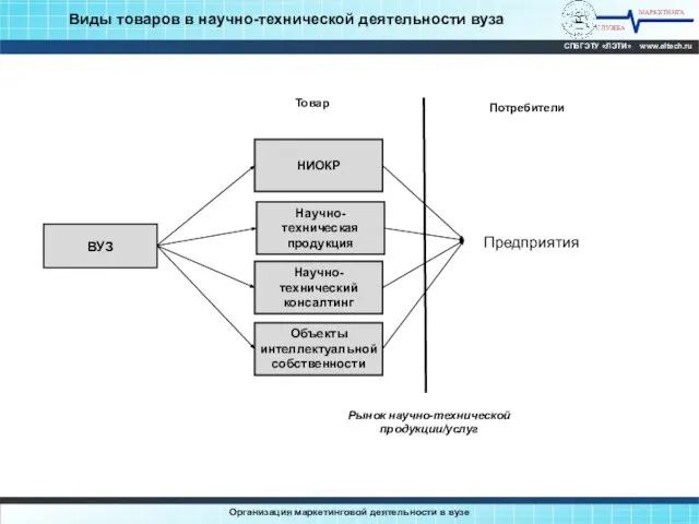 МАРКЕТИНГА СЛУЖБА СПбГЭТУ «ЛЭТИ» www.eltech.ru Организация маркетинговой деятельности в вузе Виды товаров в научно-технической деятельности вуза