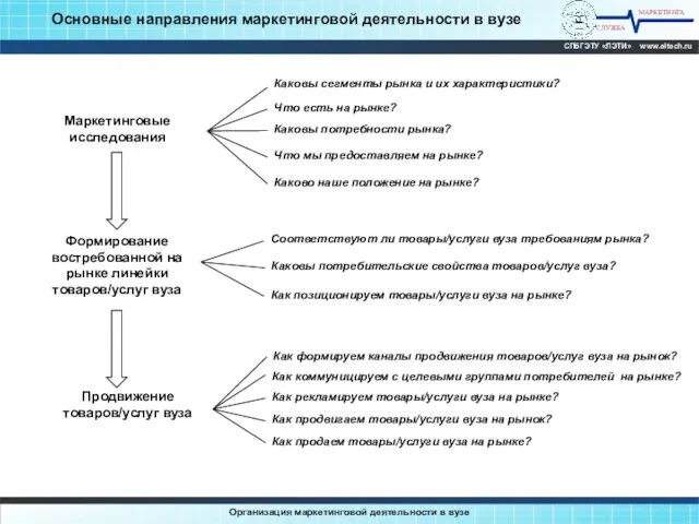 МАРКЕТИНГА СЛУЖБА СПбГЭТУ «ЛЭТИ» www.eltech.ru Организация маркетинговой деятельности в вузе Основные направления маркетинговой деятельности в вузе