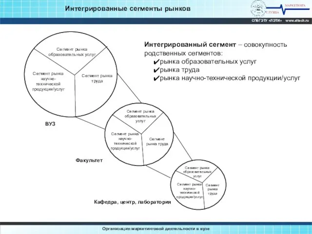 МАРКЕТИНГА СЛУЖБА СПбГЭТУ «ЛЭТИ» www.eltech.ru Организация маркетинговой деятельности в вузе Интегрированные