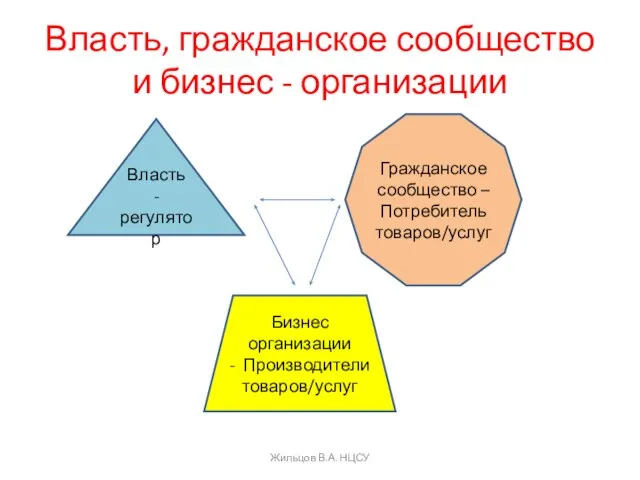 Власть, гражданское сообщество и бизнес - организации Власть - регулятор Гражданское