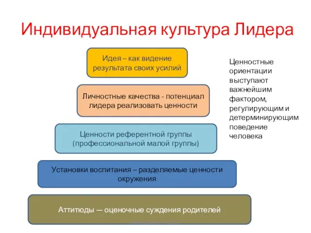 Индивидуальная культура Лидера Аттитюды — оценочные суждения родителей Установки воспитания –