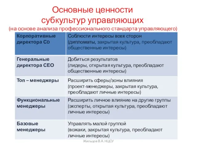 Основные ценности субкультур управляющих (на основе анализа профессионального стандарта управляющего) Жильцов В.А. НЦСУ