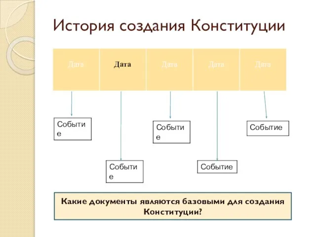 История создания Конституции Какие документы являются базовыми для создания Конституции?