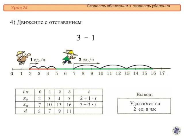 4) Движение с отставанием Скорость сближения и скорость удаления Урок 24