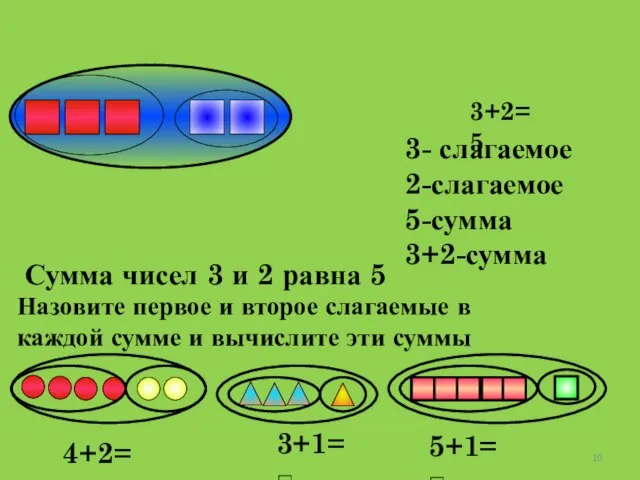 3+2=5 3- слагаемое 2-слагаемое 5-сумма 3+2-сумма Сумма чисел 3 и 2