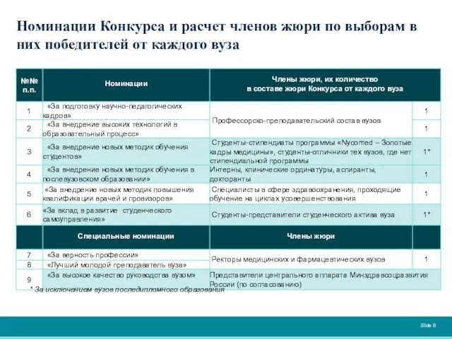 Slide Номинации Конкурса и расчет членов жюри по выборам в них