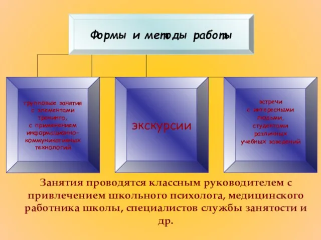 Занятия проводятся классным руководителем с привлечением школьного психолога, медицинского работника школы, специалистов службы занятости и др.