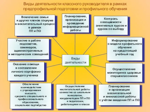 Виды деятельности классного руководителя в рамках предпрофильной подготовки и профильного обучения