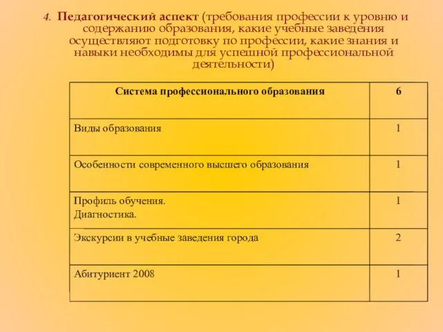 4. Педагогический аспект (требования профессии к уровню и содержанию образования, какие