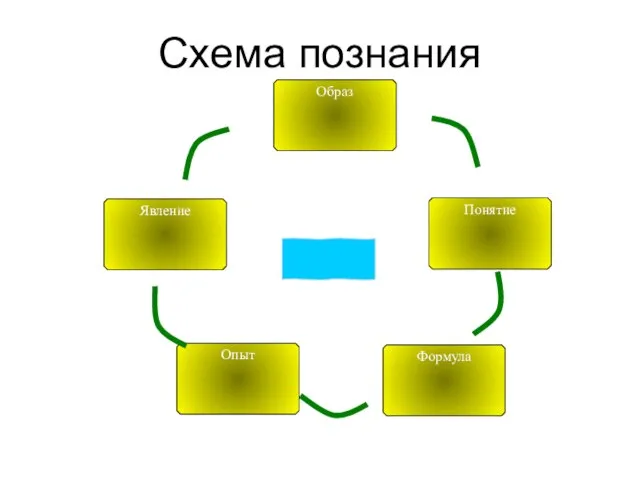 Схема познания Явление Понятие Опыт Формула Образ