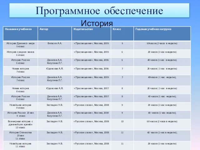 Программное обеспечение История