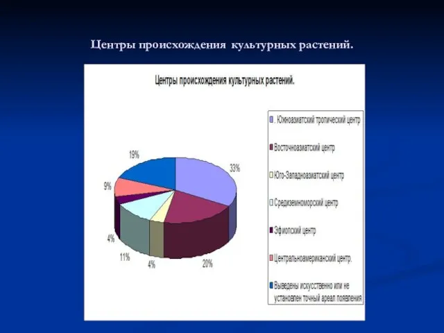 Центры происхождения культурных растений.