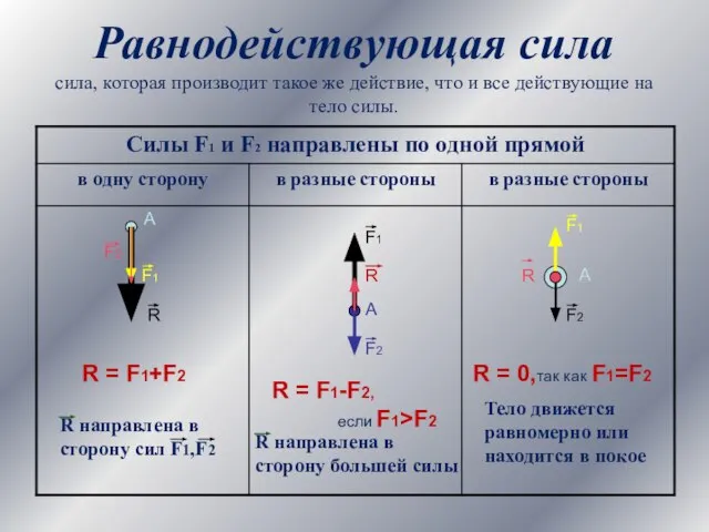 Равнодействующая сила сила, которая производит такое же действие, что и все